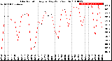 Milwaukee Weather Solar Radiation<br>Avg per Day W/m2/minute