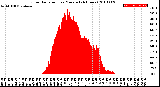 Milwaukee Weather Solar Radiation<br>per Minute<br>(24 Hours)