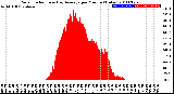 Milwaukee Weather Solar Radiation<br>& Day Average<br>per Minute<br>(Today)