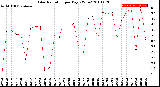 Milwaukee Weather Solar Radiation<br>per Day KW/m2