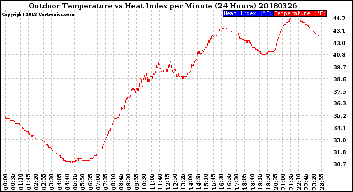 Milwaukee Weather Outdoor Temperature<br>vs Heat Index<br>per Minute<br>(24 Hours)