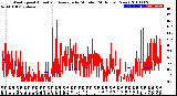 Milwaukee Weather Wind Speed<br>Actual and Average<br>by Minute<br>(24 Hours) (New)