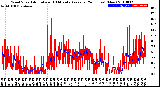 Milwaukee Weather Wind Speed<br>Actual and 10 Minute<br>Average<br>(24 Hours) (New)