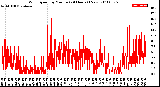 Milwaukee Weather Wind Speed<br>by Minute<br>(24 Hours) (New)