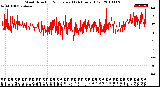 Milwaukee Weather Wind Direction<br>Normalized<br>(24 Hours) (Old)