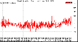 Milwaukee Weather Wind Direction<br>(24 Hours) (Raw)