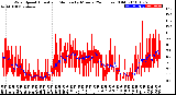 Milwaukee Weather Wind Speed<br>Actual and Median<br>by Minute<br>(24 Hours) (Old)