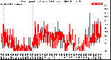 Milwaukee Weather Wind Speed<br>by Minute<br>(24 Hours) (Old)