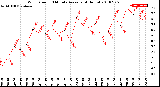 Milwaukee Weather Wind Speed<br>10 Minute Average<br>(4 Hours)