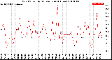 Milwaukee Weather Wind Speed<br>by Minute mph<br>(1 Hour)