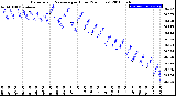 Milwaukee Weather Barometric Pressure<br>per Hour<br>(24 Hours)