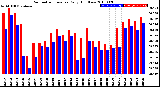 Milwaukee Weather Barometric Pressure<br>Daily High/Low