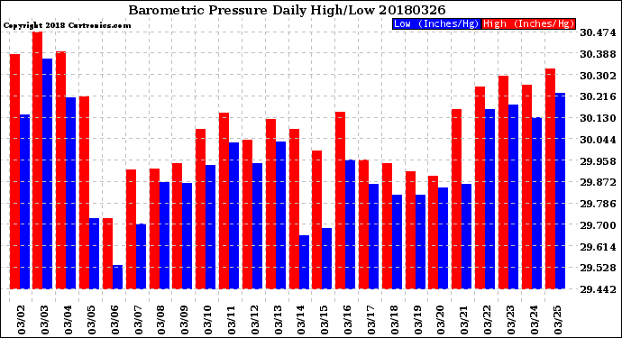 Milwaukee Weather Barometric Pressure<br>Daily High/Low