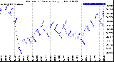 Milwaukee Weather Barometric Pressure<br>Daily High