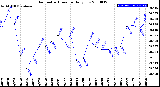 Milwaukee Weather Barometric Pressure<br>Daily Low