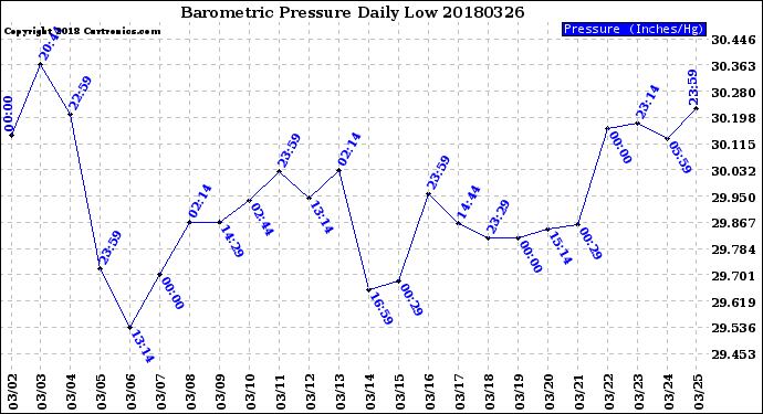 Milwaukee Weather Barometric Pressure<br>Daily Low