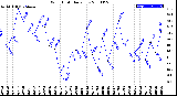 Milwaukee Weather Wind Chill<br>Daily Low