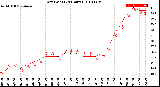 Milwaukee Weather Dew Point<br>(24 Hours)