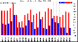 Milwaukee Weather Dew Point<br>Daily High/Low