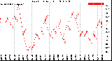 Milwaukee Weather Dew Point<br>Daily High