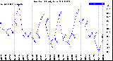 Milwaukee Weather Dew Point<br>Daily Low