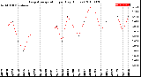 Milwaukee Weather Evapotranspiration<br>per Day (Inches)