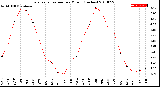 Milwaukee Weather Evapotranspiration<br>per Month (Inches)