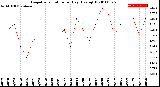 Milwaukee Weather Evapotranspiration<br>per Day (Ozs sq/ft)