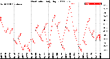 Milwaukee Weather Heat Index<br>Daily High