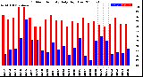 Milwaukee Weather Outdoor Humidity<br>Daily High/Low