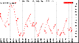 Milwaukee Weather Outdoor Humidity<br>Daily High