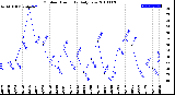 Milwaukee Weather Outdoor Humidity<br>Daily Low