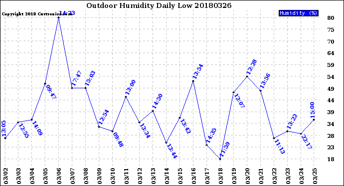 Milwaukee Weather Outdoor Humidity<br>Daily Low