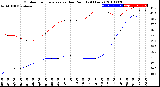 Milwaukee Weather Outdoor Temperature<br>vs Dew Point<br>(24 Hours)