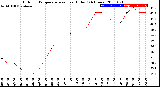 Milwaukee Weather Outdoor Temperature<br>vs Heat Index<br>(24 Hours)