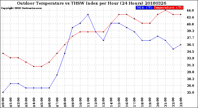 Milwaukee Weather Outdoor Temperature<br>vs THSW Index<br>per Hour<br>(24 Hours)