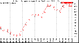 Milwaukee Weather Outdoor Temperature<br>per Hour<br>(24 Hours)