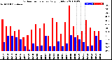 Milwaukee Weather Outdoor Temperature<br>Daily High/Low