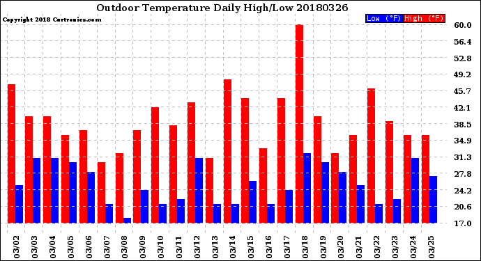 Milwaukee Weather Outdoor Temperature<br>Daily High/Low