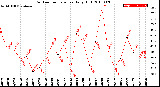 Milwaukee Weather Outdoor Temperature<br>Daily High