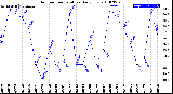 Milwaukee Weather Outdoor Temperature<br>Daily Low