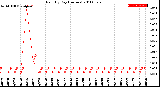 Milwaukee Weather Rain<br>By Day<br>(Inches)