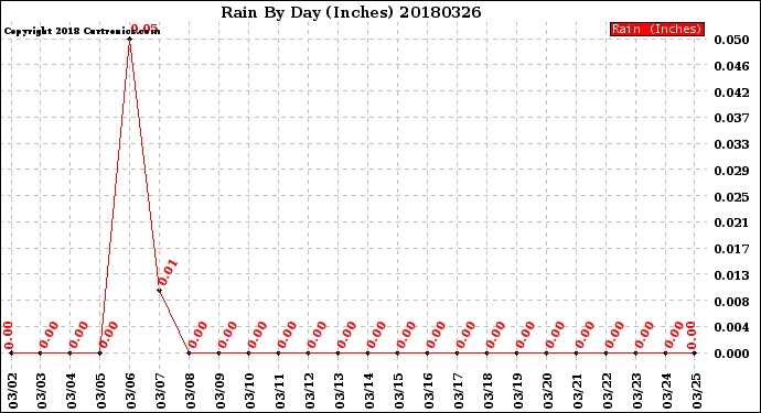 Milwaukee Weather Rain<br>By Day<br>(Inches)