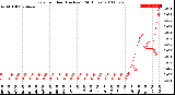 Milwaukee Weather Rain<br>per Hour<br>(Inches)<br>(24 Hours)