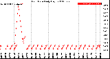 Milwaukee Weather Rain Rate<br>Daily High