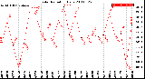 Milwaukee Weather Solar Radiation<br>Daily