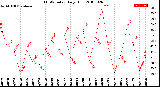 Milwaukee Weather THSW Index<br>Daily High