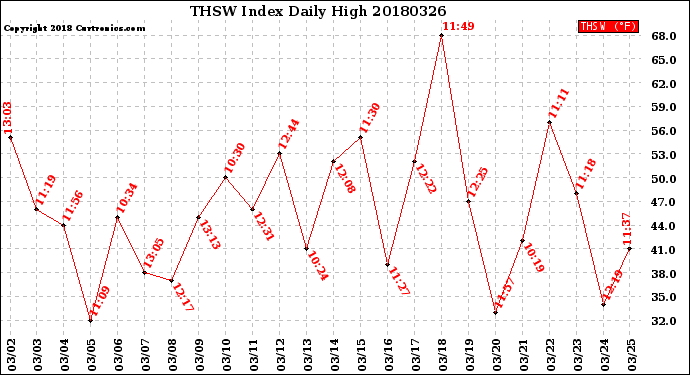 Milwaukee Weather THSW Index<br>Daily High