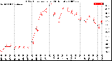 Milwaukee Weather THSW Index<br>per Hour<br>(24 Hours)