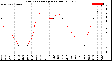 Milwaukee Weather Wind Speed<br>Average<br>(24 Hours)